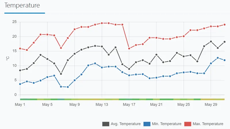 Tibet Weather in May